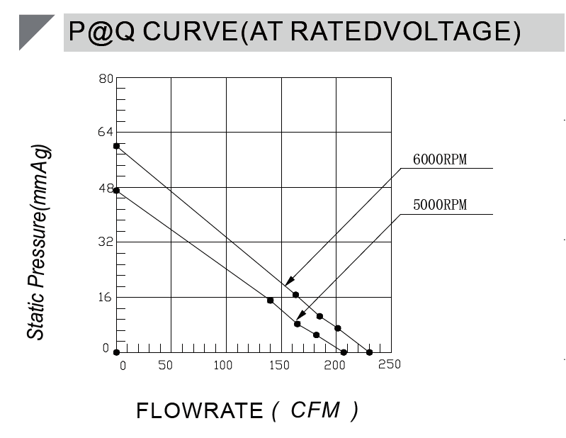 48v Centrifugal fan CA12051H48X P-Q curve.png